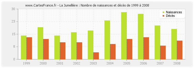 La Jumellière : Nombre de naissances et décès de 1999 à 2008